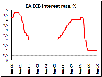ECB keeps rate at 1.0% in June
