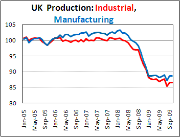 UK Industrial Production flat in October