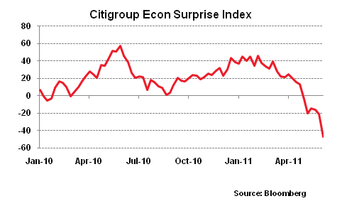 20110607 Citigroup Econ Surprise Index