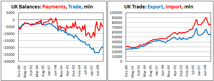 UK Balanse of Payment stable while trade deficit stop narrowing