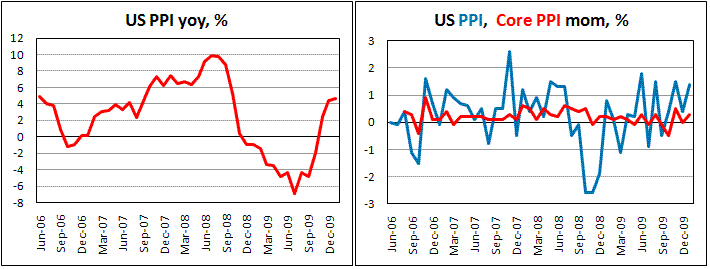 US PPI rose in Jan on crude prices