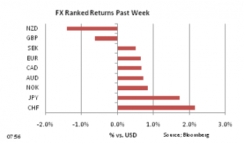 FX Ranked return on Feb 28