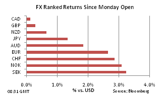 FX return from monday