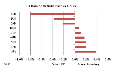 FX Ranked return on Dec 1