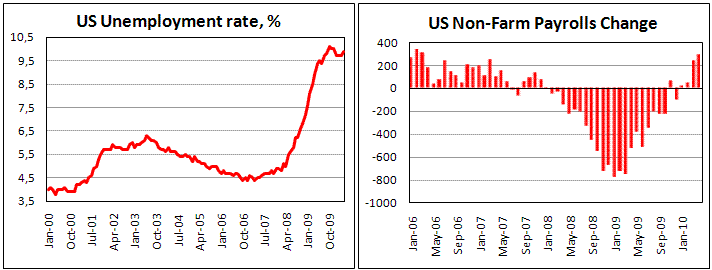 US Non-farm Payrolls increased by 290k in April