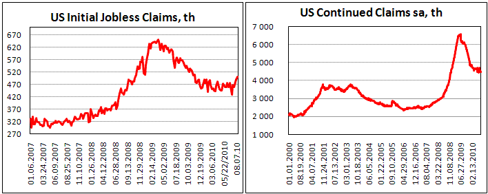 US Initial Claims jumps by 12 th to 500 th