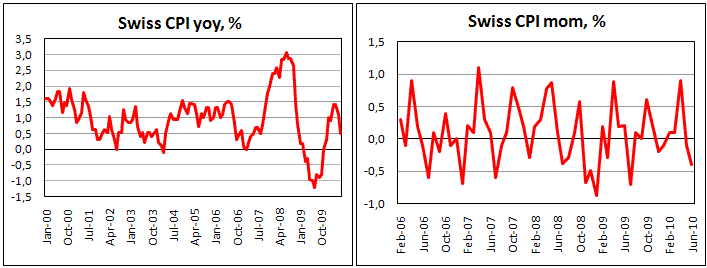 Swiss CPI fell in June by 0.4% m/m