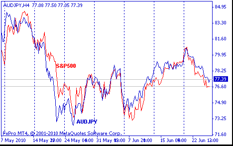 AUDJPY Vs S&P500