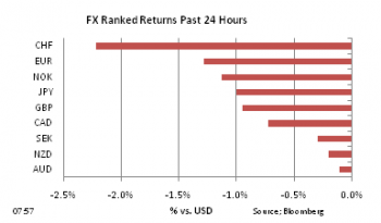FX Ranked return on Feb 09