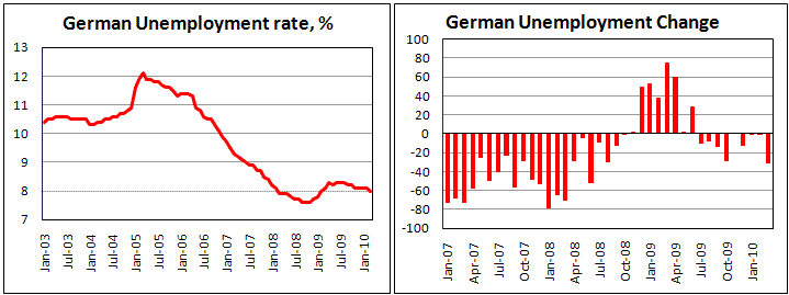 German Unemployment fell by 31 th in March