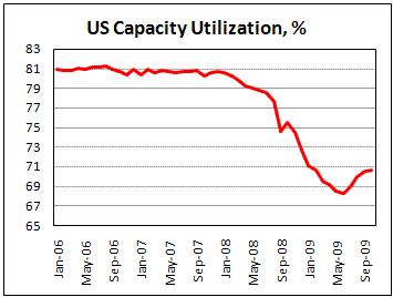 US Capacity Utilization continues improving in October