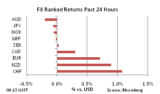 FX Ranked return on Nov 3