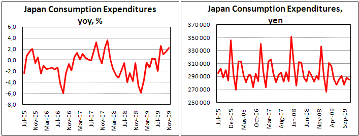 Japan Consumption Expenditures grow on government stimulus