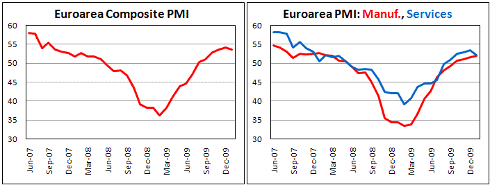Euroarea PMI mixed in Jan