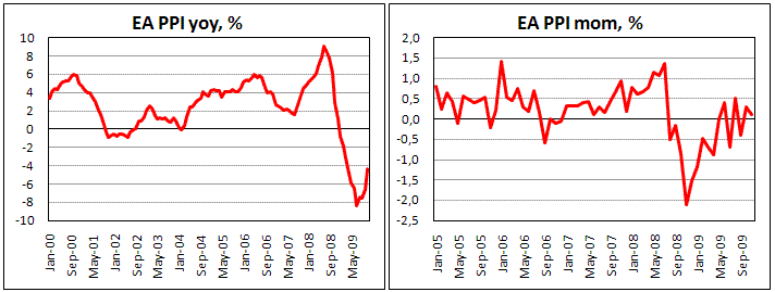 EA PPI grew by 0.1%, less 0.2% expectations