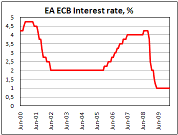ECB keeps rate at 1.0% in March