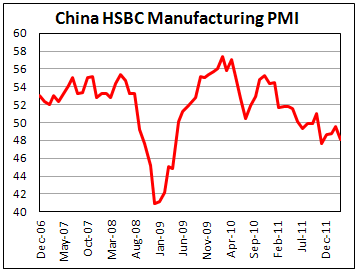 Chinв HSBC Manufacturing PMI for March '12