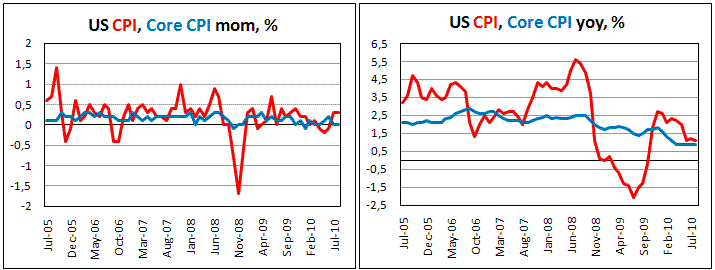 US CPI grew by 0.3% in Aug. as expected
