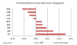 20111109 FX custom ranked returns