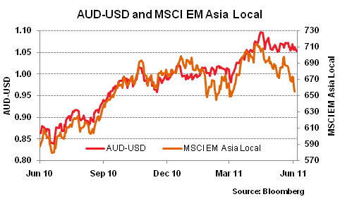 20110620 AUD-USD and MSCI EM Asia Local
