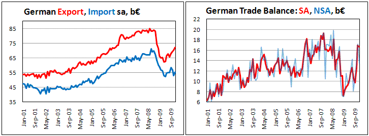 German trade proficit stil wide in Dec., despite expectations