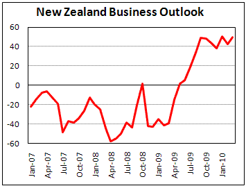 New Zealand Business Outlook slightly improves