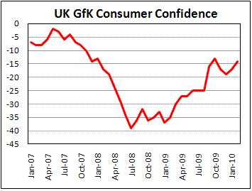 UK GfK Consumer Confidence improves