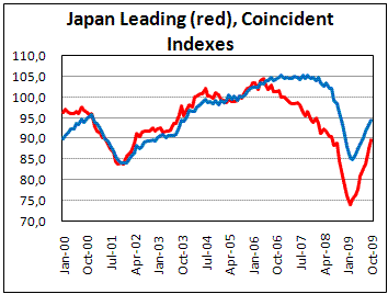 Japan Leading Index: growth continue