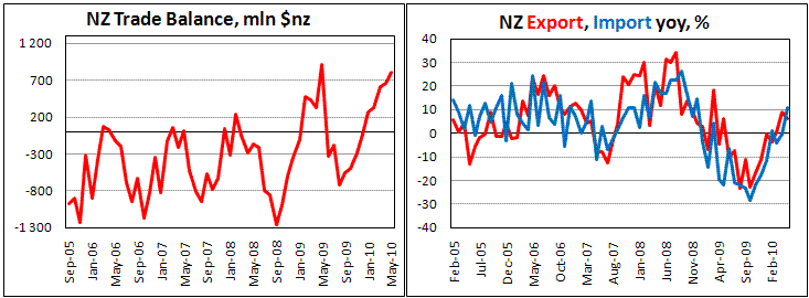 New Zealand Trade Balance Proficit better than year ago