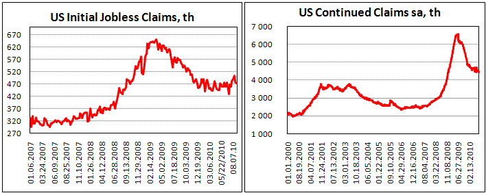 US Initial Claims marginally up in last August week