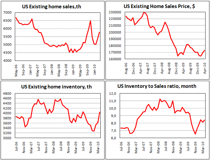 US Existing home sales