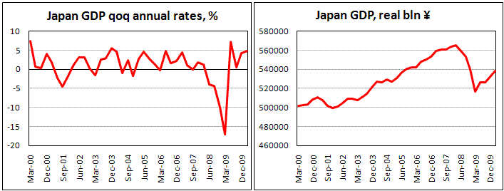 Japan GDP rising slowly