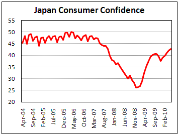 Japan Consumer Confidence increase in May