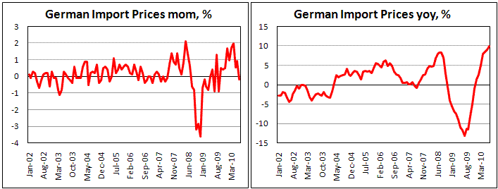 German Import Price Inflation rises to 9.9% yoy