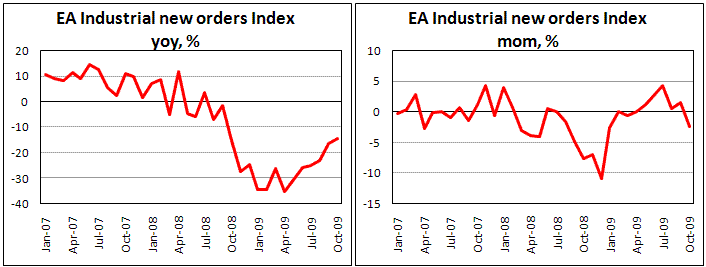 EA Industrial Orders fell in October by 2.2%, dissapointing
