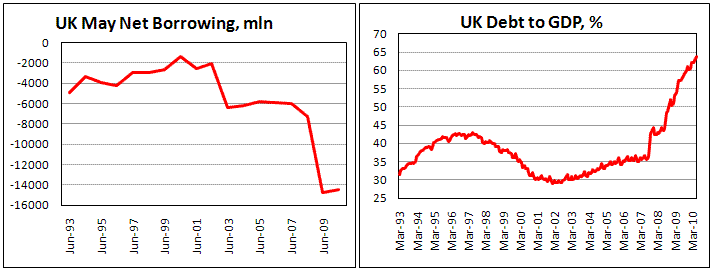 UK Public Borrowing 14,5 in June