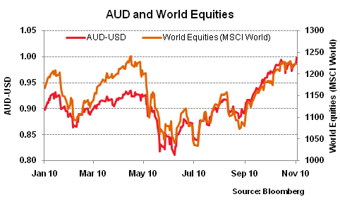 AUD/USD vs Equities