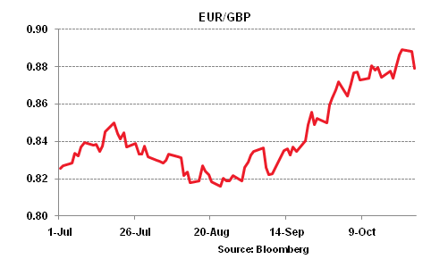 EUR/GBP rate