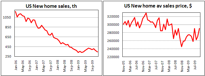 US New Home sales down in Dec. by 7.6%
