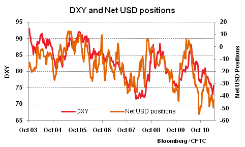 DXY and Net USD positions