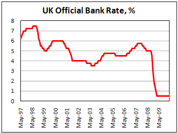 BOE Maintains Bank Rate at 0.5% and continues with 200b QE