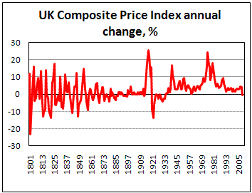 UK Composite CPI down in 2009 by 0.5%