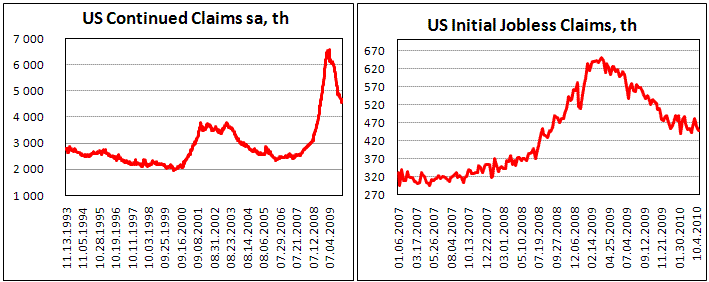 US Initial Claims down by 11 th to 448 th.