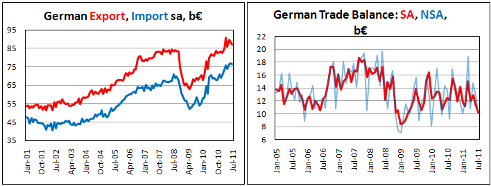 German Trade balance on July '11