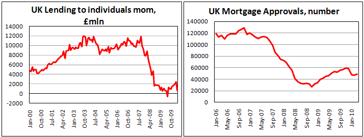 Lending in UK still struggling