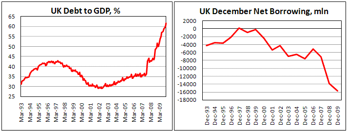 UK Public Borrowing 15.7b in Dec, highesе ever
