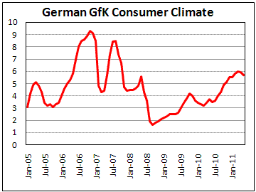 German GfK Consumer Climate fell to 5.7 by May
