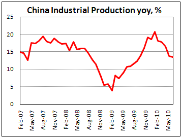 China Industrial production slows to 13.4% yoy in July