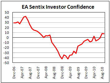 Euroarea Sentix Index unexpectedly fell to 7.62 in September