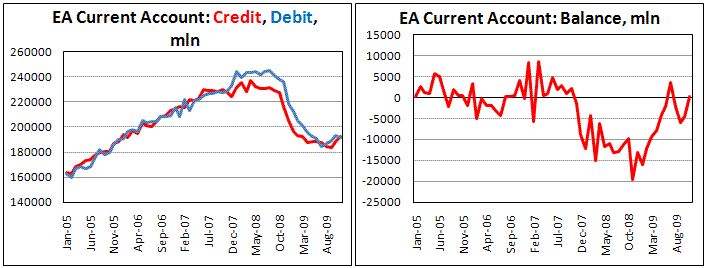 Euroarea Current Account slightly positive in Nov.